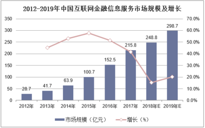 2019年中國互聯(lián)網(wǎng)金融信息服務(wù)行業(yè)市場現(xiàn)狀與競爭格局分析