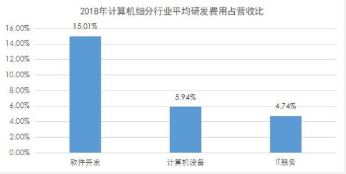 計算機行業研發投入深度解析 軟件開發領跑，數據要素市場與軟硬件協同發展